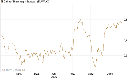 Call auf Brenntag [UBS AG (London)] Chart