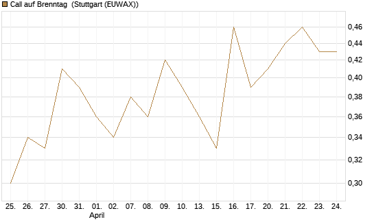 Call auf Brenntag [UBS AG (London)] Chart