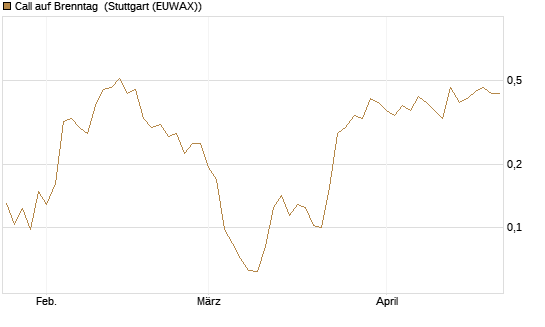 Call auf Brenntag [UBS AG (London)] Chart