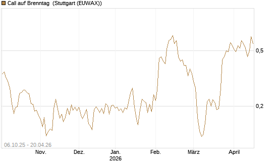 Call auf Brenntag [UBS AG (London)] Chart