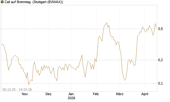 Call auf Brenntag [UBS AG (London)] Chart