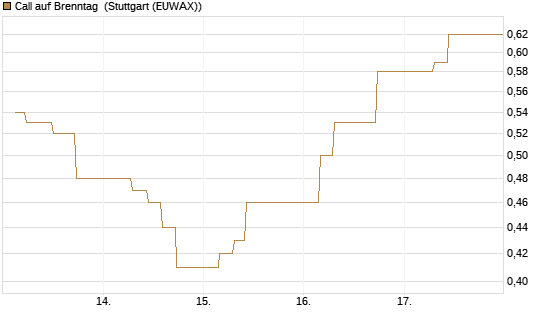 Call auf Brenntag [UBS AG (London)] Chart