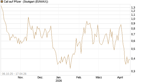 Call auf Pfizer [UBS AG (London)] Chart