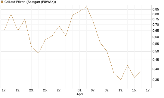 Call auf Pfizer [UBS AG (London)] Chart