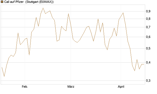 Call auf Pfizer [UBS AG (London)] Chart