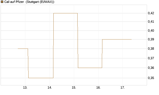 Call auf Pfizer [UBS AG (London)] Chart