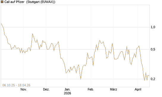 Call auf Pfizer [UBS AG (London)] Chart