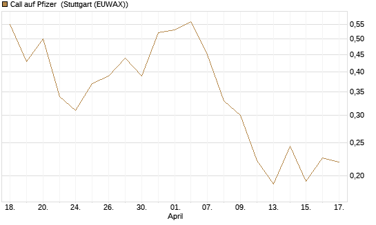 Call auf Pfizer [UBS AG (London)] Chart