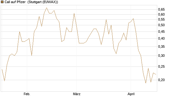Call auf Pfizer [UBS AG (London)] Chart