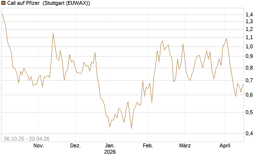 Call auf Pfizer [UBS AG (London)] Chart
