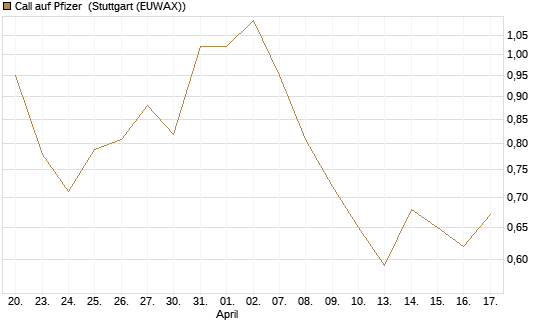 Call auf Pfizer [UBS AG (London)] Chart