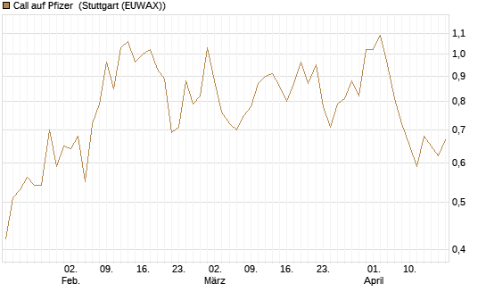 Call auf Pfizer [UBS AG (London)] Chart