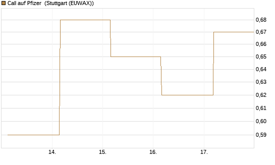Call auf Pfizer [UBS AG (London)] Chart