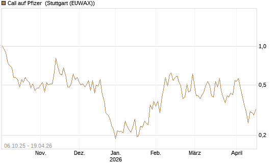 Call auf Pfizer [UBS AG (London)] Chart