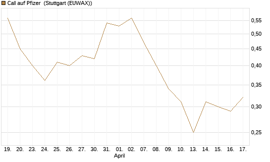 Call auf Pfizer [UBS AG (London)] Chart