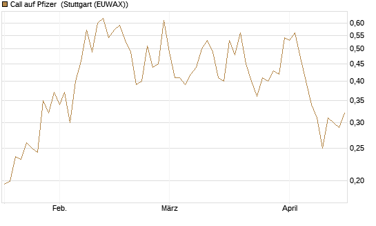 Call auf Pfizer [UBS AG (London)] Chart