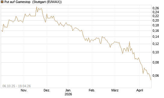 Put auf Gamestop [Vontobel] Chart