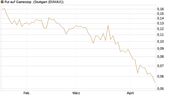 Put auf Gamestop [Vontobel] Chart