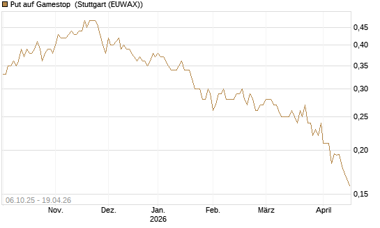 Put auf Gamestop [Vontobel] Chart