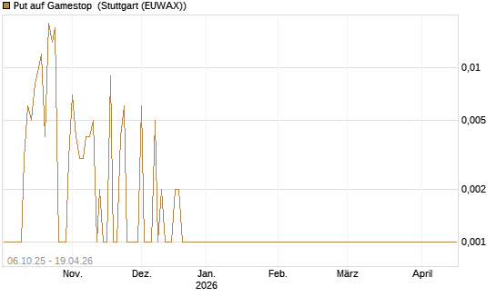 Put auf Gamestop [Vontobel] Chart