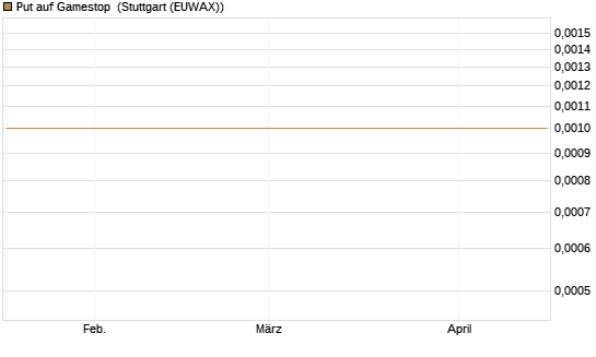 Put auf Gamestop [Vontobel] Chart
