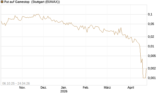 Put auf Gamestop [Vontobel] Chart