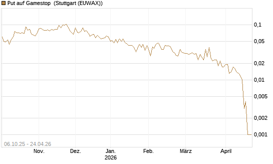 Put auf Gamestop [Vontobel] Chart