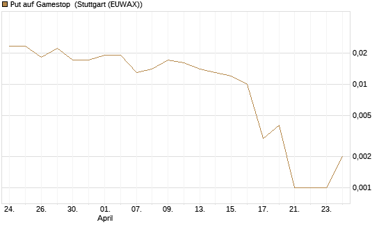 Put auf Gamestop [Vontobel] Chart