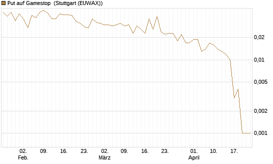 Put auf Gamestop [Vontobel] Chart