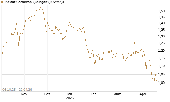 Put auf Gamestop [Vontobel] Chart