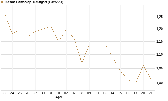 Put auf Gamestop [Vontobel] Chart