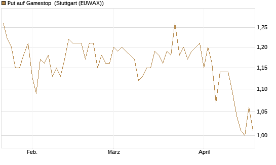 Put auf Gamestop [Vontobel] Chart