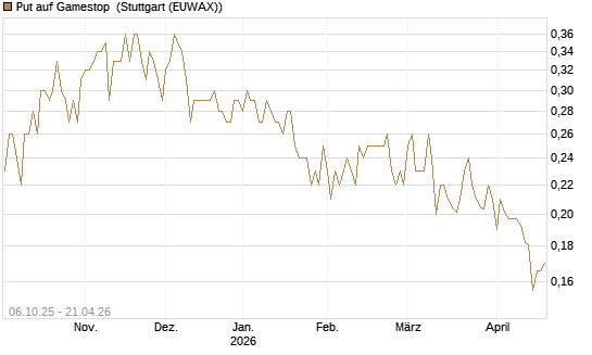 Put auf Gamestop [Vontobel] Chart