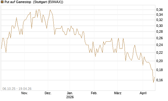 Put auf Gamestop [Vontobel] Chart