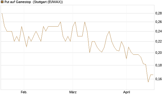 Put auf Gamestop [Vontobel] Chart