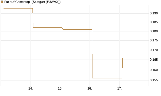 Put auf Gamestop [Vontobel] Chart