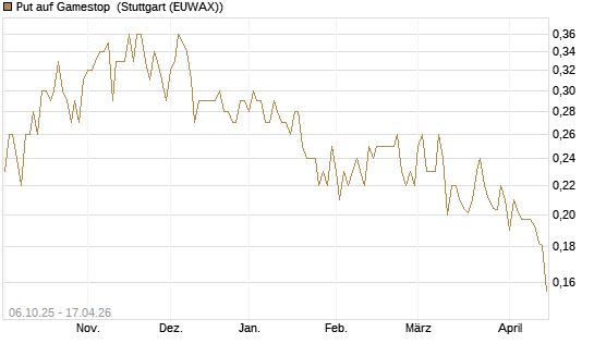 Put auf Gamestop [Vontobel] Chart
