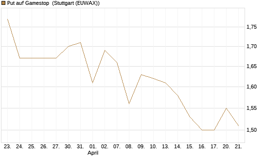Put auf Gamestop [Vontobel] Chart