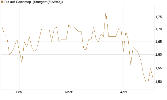 Put auf Gamestop [Vontobel] Chart