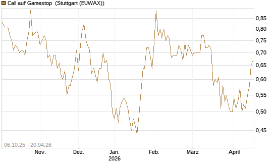 Call auf Gamestop [Vontobel] Chart