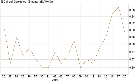 Call auf Gamestop [Vontobel] Chart