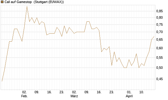 Call auf Gamestop [Vontobel] Chart