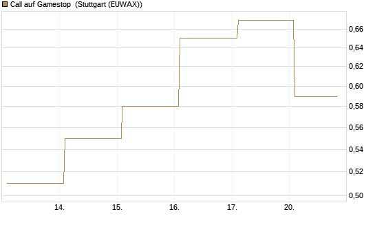 Call auf Gamestop [Vontobel] Chart