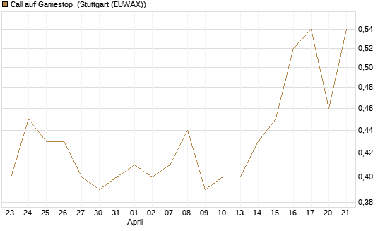 Call auf Gamestop [Vontobel] Chart