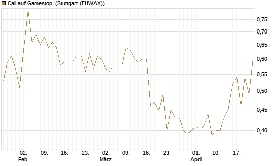 Call auf Gamestop [Vontobel] Chart
