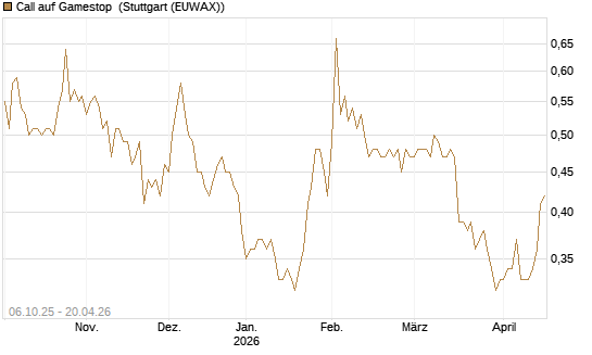 Call auf Gamestop [Vontobel] Chart