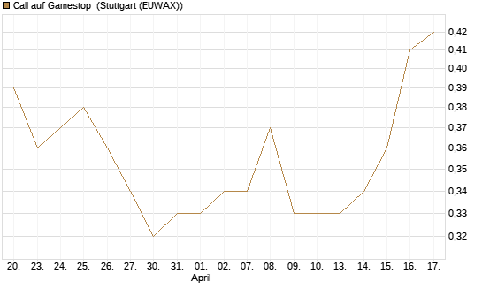 Call auf Gamestop [Vontobel] Chart