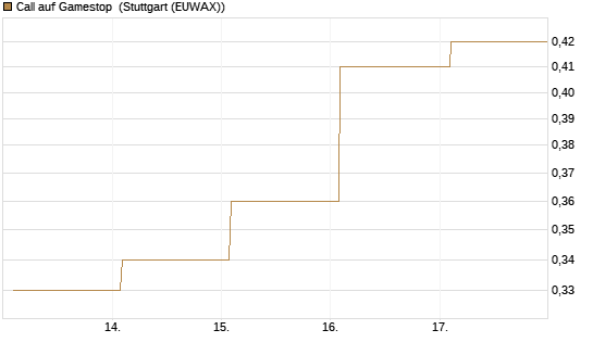 Call auf Gamestop [Vontobel] Chart