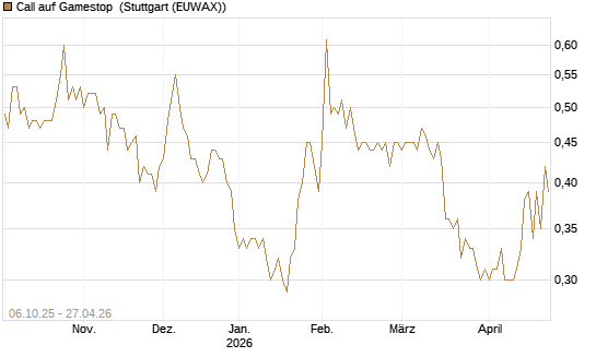 Call auf Gamestop [Vontobel] Chart