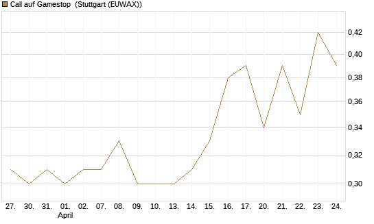 Call auf Gamestop [Vontobel] Chart